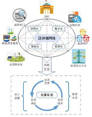 区块链与综合能源系统 融合应用与未来展望