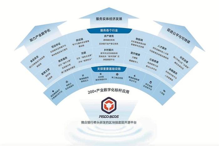 区块链底层开源技术 以开放之力重塑——我的区块生活与温暖服务新生